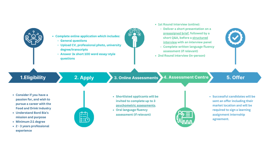 Application Journey